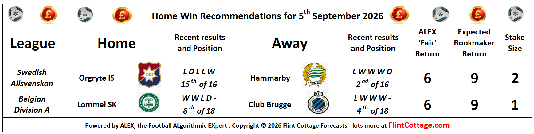 Forecast Chart